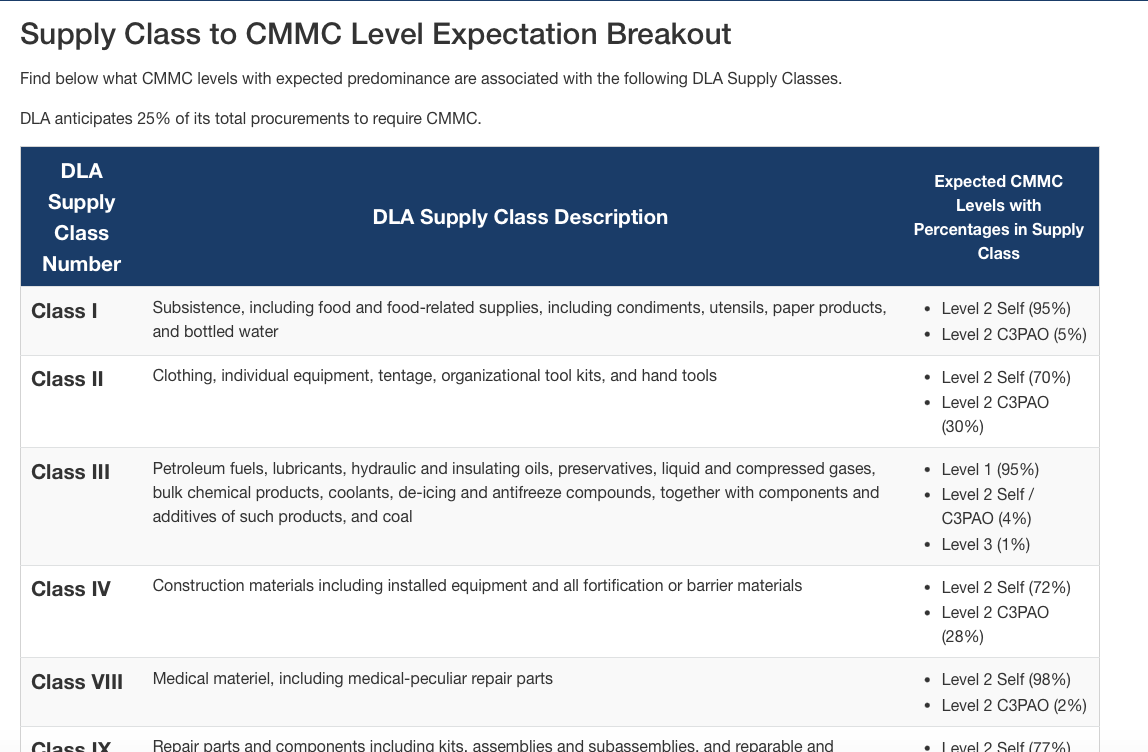 DLA 'Supply Class to CMMC Level Expectation Breakout' table showing per-supply-class CMMC level percentages: Class I food at 95% L2 Self / 5% L2 C3PAO; Class II clothing 70/30; Class III petroleum 95% L1 / 4% L2 / 1% L3; Class IV construction 72/28; Class VIII medical 98/2
